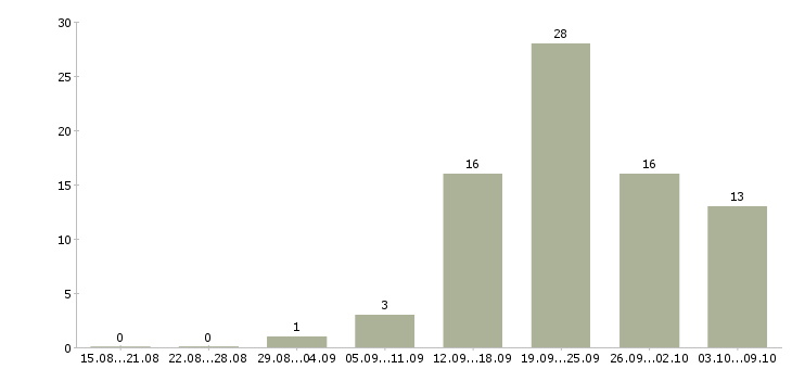 Работа специалист по планированию Татарстан - Число вакансий Татарстан по специальности специалист по планированию за 2 месяца