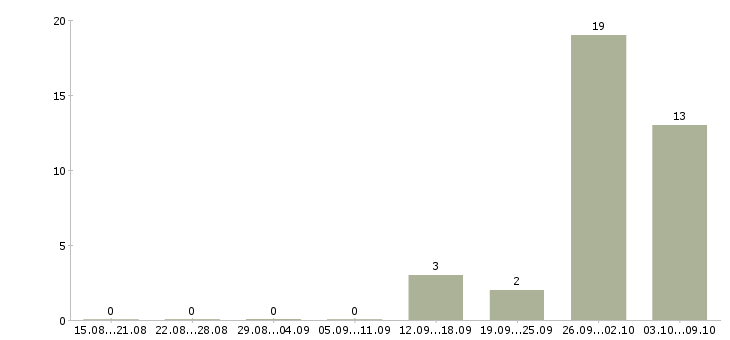 Работа с проживанием Тыва - Число вакансий Тыва по специальности с проживанием за 2 месяца