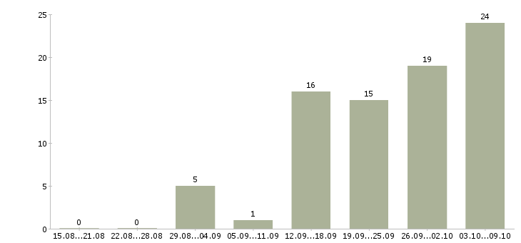 Работа инженер по оборудованию Удмуртия - Число вакансий Удмуртия по специальности инженер по оборудованию за 2 месяца