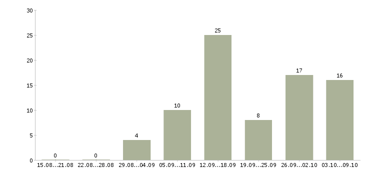 Работа интернет консультант Чувашия - Число вакансий Чувашия по специальности интернет консультант за 2 месяца