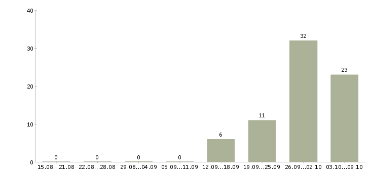 Работа кассир вахтой Чувашия - Число вакансий Чувашия по специальности кассир вахтой за 2 месяца