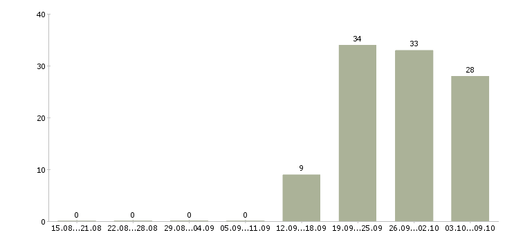 Работа комплектовщик вахта Чувашия - Число вакансий Чувашия по специальности комплектовщик вахта за 2 месяца