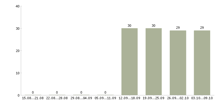 Работа охранник без опыта работы Чувашия - Число вакансий Чувашия по специальности охранник без опыта работы за 2 месяца