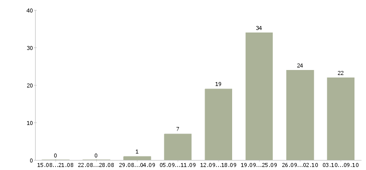 Работа продавец выкладки Чувашия - Число вакансий Чувашия по специальности продавец выкладки за 2 месяца