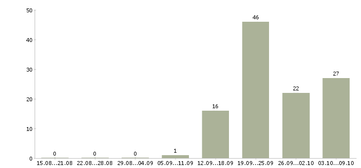 Работа торговый сотрудник Чувашия - Число вакансий Чувашия по специальности торговый сотрудник за 2 месяца