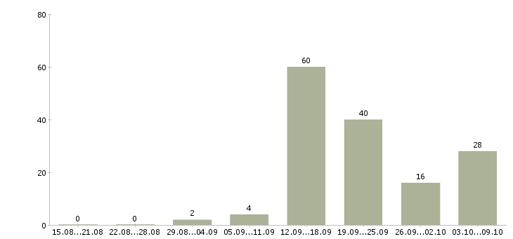 Работа менеджер проектов Якутия - Число вакансий Якутия по специальности менеджер проектов за 2 месяца