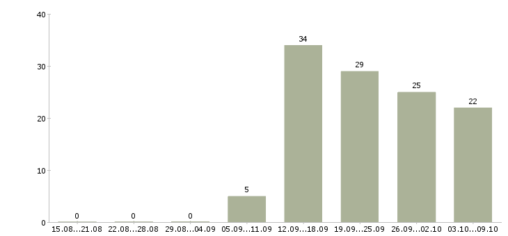 Работа специалист по развитию Якутия - Число вакансий Якутия по специальности специалист по развитию за 2 месяца