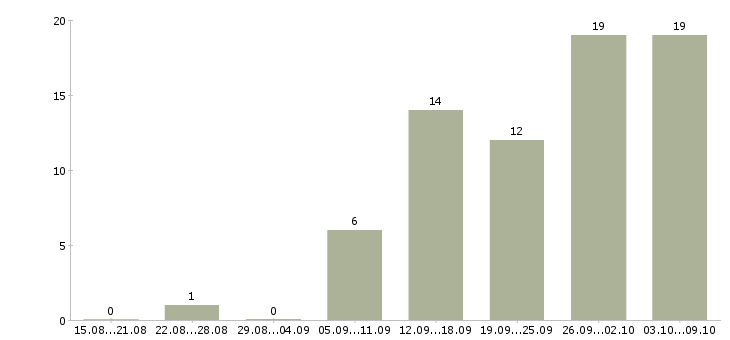 Работа с бесплатным обучением в Абакане - Число вакансий в Абакане по специальности с бесплатным обучением за 2 месяца