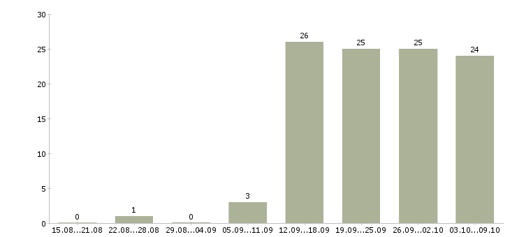 Работа специалист по обучению в Ангарске - Число вакансий в Ангарске по специальности специалист по обучению за 2 месяца