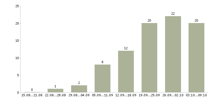 Работа водитель категория в Архангельске - Число вакансий в Архангельске по специальности водитель категория за 2 месяца