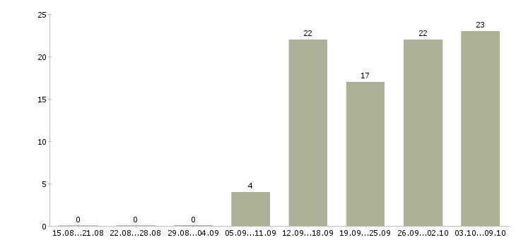 Работа для новичков на пк в Барнауле - Число вакансий в Барнауле по специальности для новичков на пк за 2 месяца