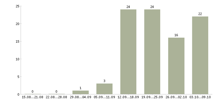 Работа информационная деятельность в Барнауле - Число вакансий в Барнауле по специальности информационная деятельность за 2 месяца
