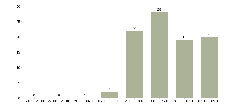 Работа продавец касса в Барнауле - Число вакансий в Барнауле по специальности продавец касса за 2 месяца
