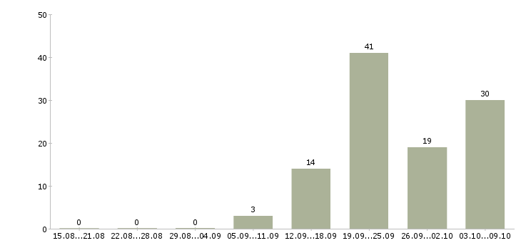 Работа продавец на выкладку товаров в Белгороде - Число вакансий в Белгороде по специальности продавец на выкладку товаров за 2 месяца