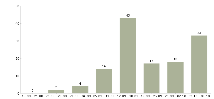 Работа сотрудник интернет магазина в Белгороде - Число вакансий в Белгороде по специальности сотрудник интернет магазина за 2 месяца