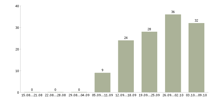 Работа сотрудники в организацию в Брянске - Число вакансий в Брянске по специальности сотрудники в организацию за 2 месяца