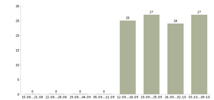 Работа водитель с в Владивостоке - Число вакансий в Владивостоке по специальности водитель с за 2 месяца