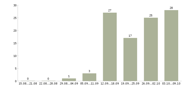 Работа специалист по оплатам в Владивостоке - Число вакансий в Владивостоке по специальности специалист по оплатам за 2 месяца