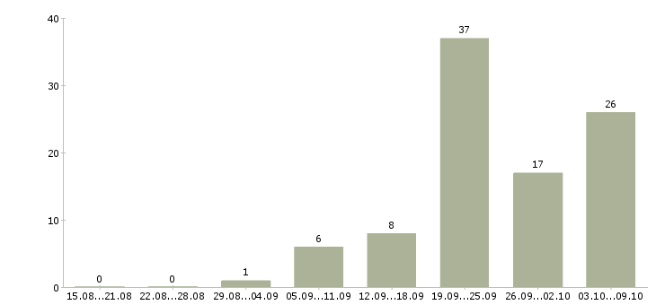 Работа для новичков на пк в Владимире - Число вакансий в Владимире по специальности для новичков на пк за 2 месяца