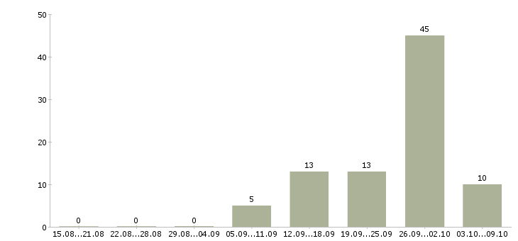 Работа менеджер по продаже техники в Владимире - Число вакансий в Владимире по специальности менеджер по продаже техники за 2 месяца