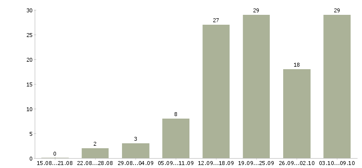 Работа пенсионер в Владимире - Число вакансий в Владимире по специальности пенсионер за 2 месяца