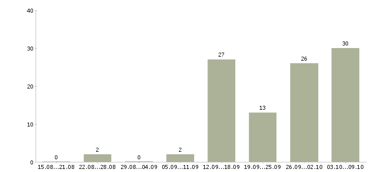 Работа интернет подработка в Вологде - Число вакансий в Вологде по специальности интернет подработка за 2 месяца