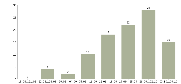 Работа клиентский менеджер в Вологде - Число вакансий в Вологде по специальности клиентский менеджер за 2 месяца