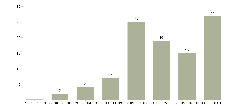 Работа менеджер удаленный в Вологде - Число вакансий в Вологде по специальности менеджер удаленный за 2 месяца
