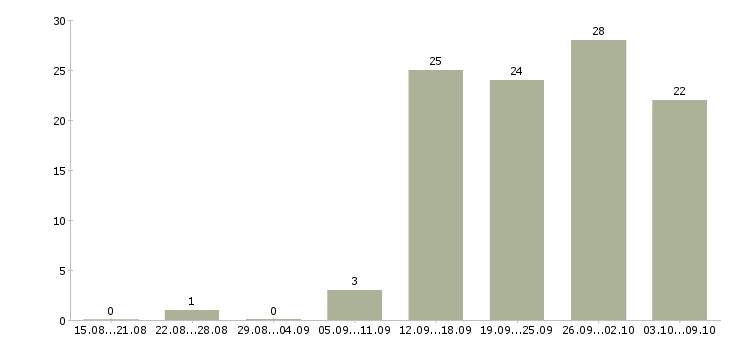 Работа персонал на производство в Воронеже - Число вакансий в Воронеже по специальности персонал на производство за 2 месяца