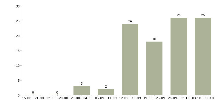 Работа подработка на дому в интернете в Воронеже - Число вакансий в Воронеже по специальности подработка на дому в интернете за 2 месяца