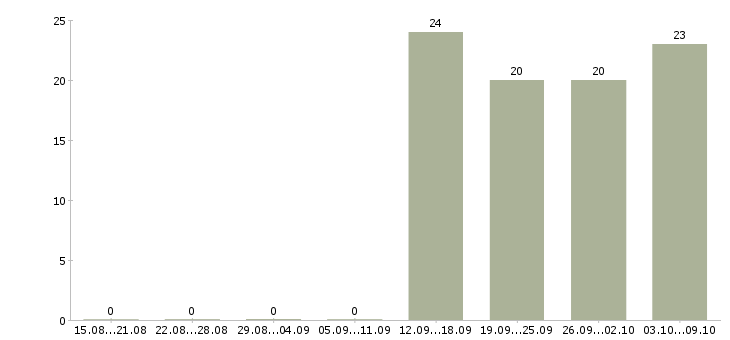 Работа менеджер в отдел продаж в Домодедово - Число вакансий в Домодедово по специальности менеджер в отдел продаж за 2 месяца