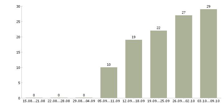 Работа аналитик продаж в Екатеринбурге - Число вакансий в Екатеринбурге по специальности аналитик продаж за 2 месяца