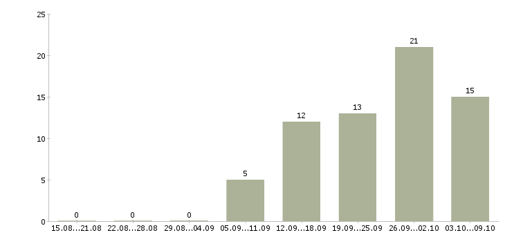 Работа дополнительная работа в Зеленограде - Число вакансий в Зеленограде по специальности дополнительная работа за 2 месяца