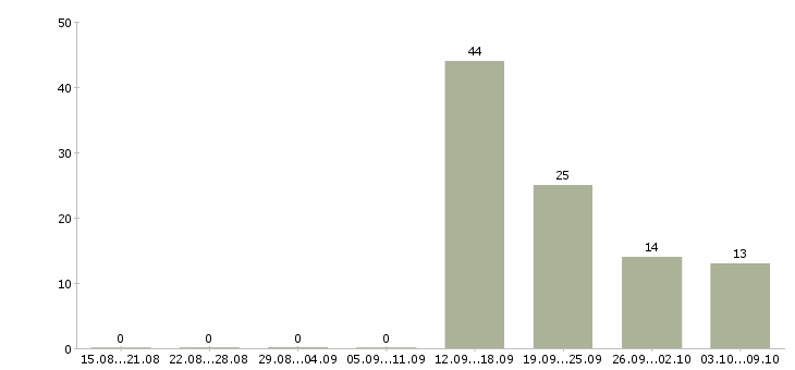 Работа разнорабочий проживание в Иваново - Число вакансий в Иваново по специальности разнорабочий проживание за 2 месяца