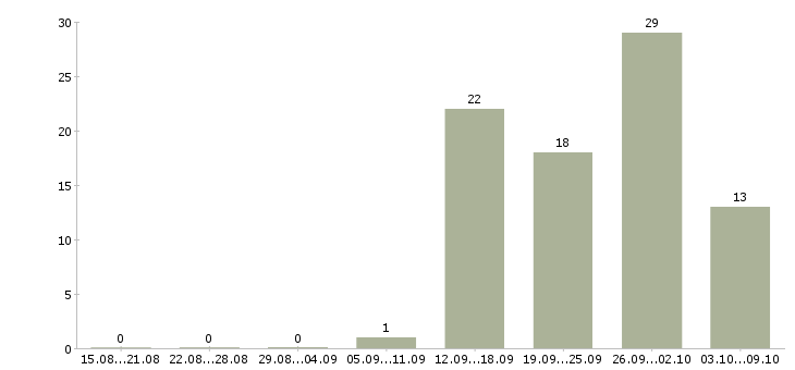 Работа упаковщик на вахту в Иваново - Число вакансий в Иваново по специальности упаковщик на вахту за 2 месяца