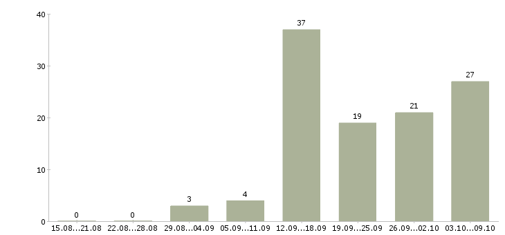 Работа менеджер персонала в Ижевске - Число вакансий в Ижевске по специальности менеджер персонала за 2 месяца