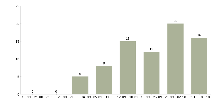 Работа бригада в Казани - Число вакансий в Казани по специальности бригада за 2 месяца