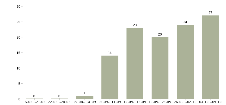 Работа менеджером интернет магазина в Казани - Число вакансий в Казани по специальности менеджером интернет магазина за 2 месяца