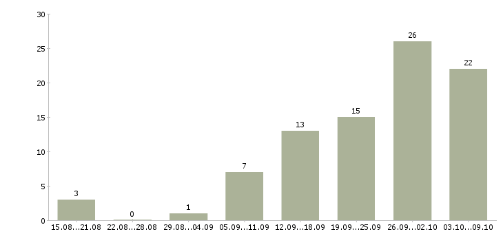 Работа сборщик в Казани - Число вакансий в Казани по специальности сборщик за 2 месяца