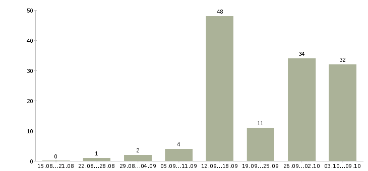 Работа без вложений в Калининграде - Число вакансий в Калининграде по специальности без вложений за 2 месяца