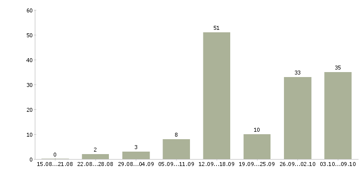 Работа в декрете в Калининграде - Число вакансий в Калининграде по специальности в декрете за 2 месяца