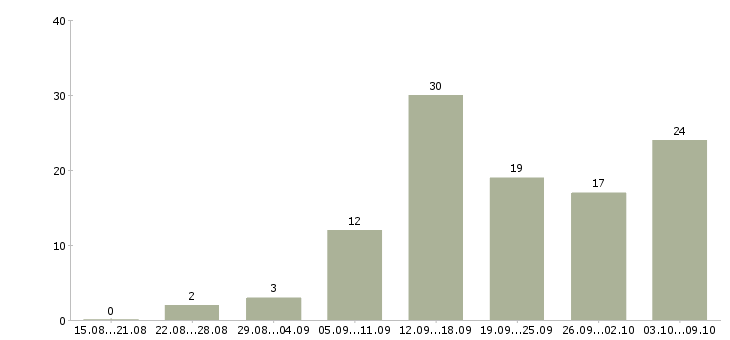 Работа менеджеры на удаленную работу в Калининграде - Число вакансий в Калининграде по специальности менеджеры на удаленную работу за 2 месяца