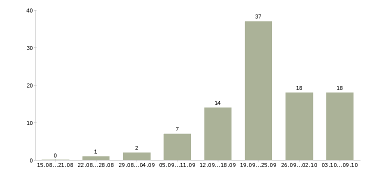 Работа продажа автомобилей в Калининграде - Число вакансий в Калининграде по специальности продажа автомобилей за 2 месяца