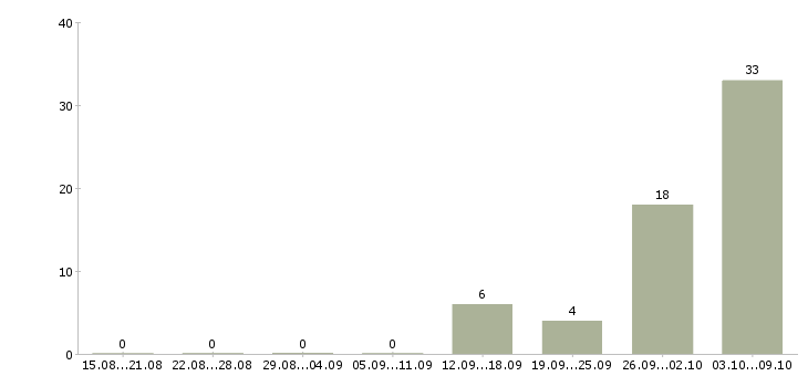 Работа с проживанием и питанием в Калининграде - Число вакансий в Калининграде по специальности с проживанием и питанием за 2 месяца