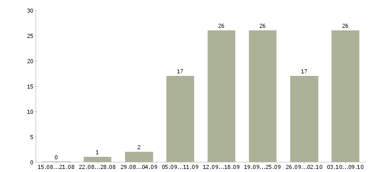 Работа интернет подработка в Кемерово - Число вакансий в Кемерово по специальности интернет подработка за 2 месяца