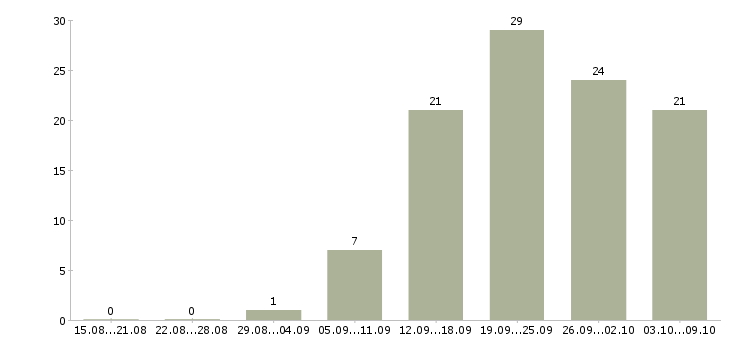 Работа с людьми в Кемерово - Число вакансий в Кемерово по специальности с людьми за 2 месяца