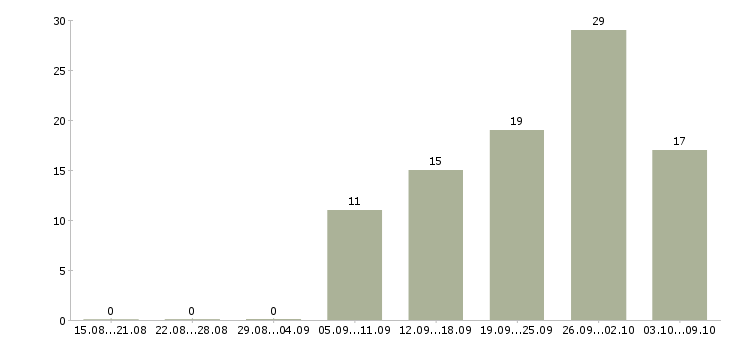 Работа нужны сотрудники в Кирове - Число вакансий в Кирове по специальности нужны сотрудники за 2 месяца