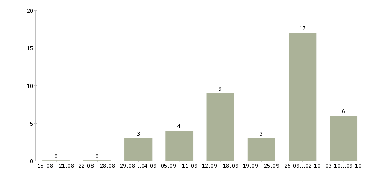 Работа обработка электронной почты на дому в Кирове - Число вакансий в Кирове по специальности обработка электронной почты на дому за 2 месяца