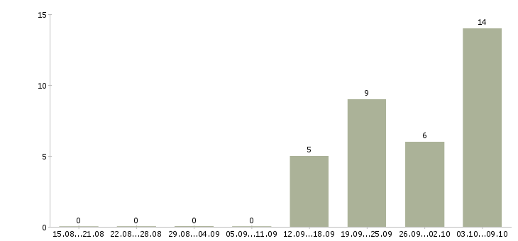 Работа оператор удаленно в Кирове - Число вакансий в Кирове по специальности оператор удаленно за 2 месяца