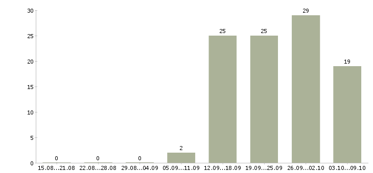 Работа менеджер компании в Клине - Число вакансий в Клине по специальности менеджер компании за 2 месяца